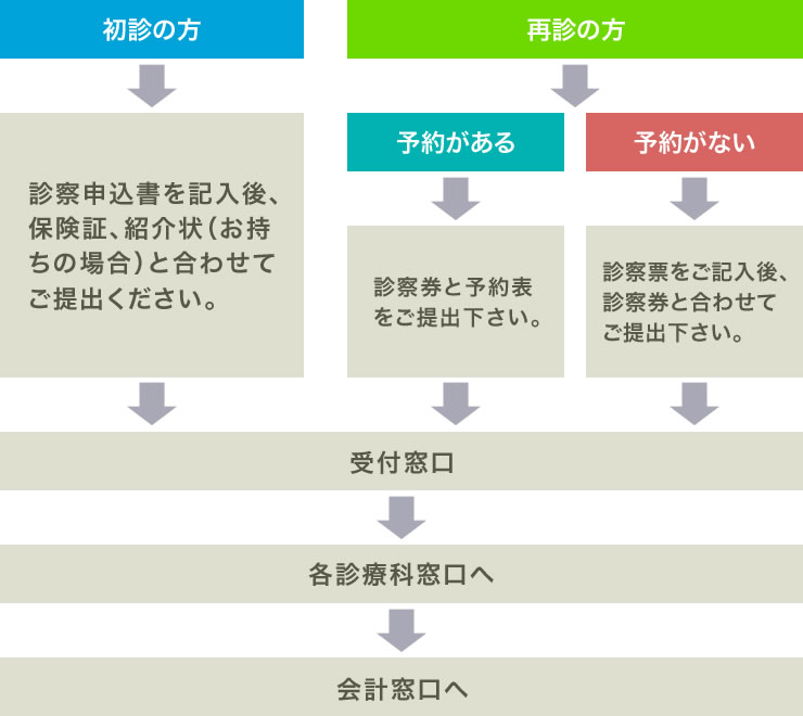 鳥飼病院　診察の流れ