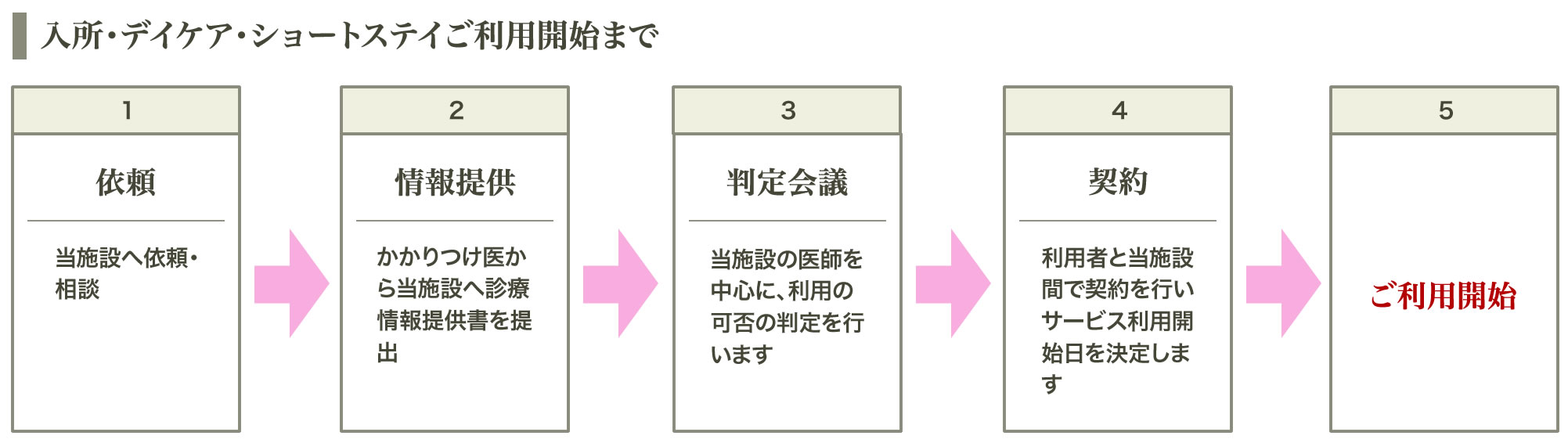 利用までの流れ