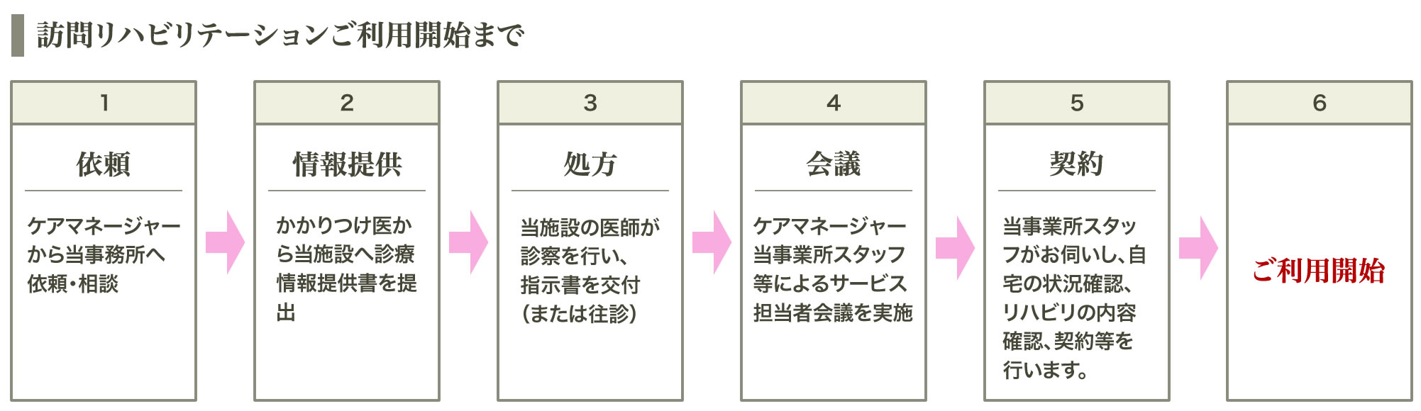 リハビリ開始までの流れ
